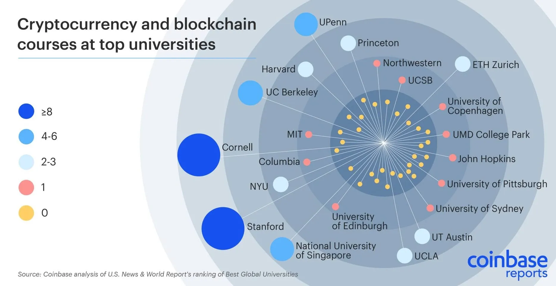 Photo from “Universities now offer blockchain courses”