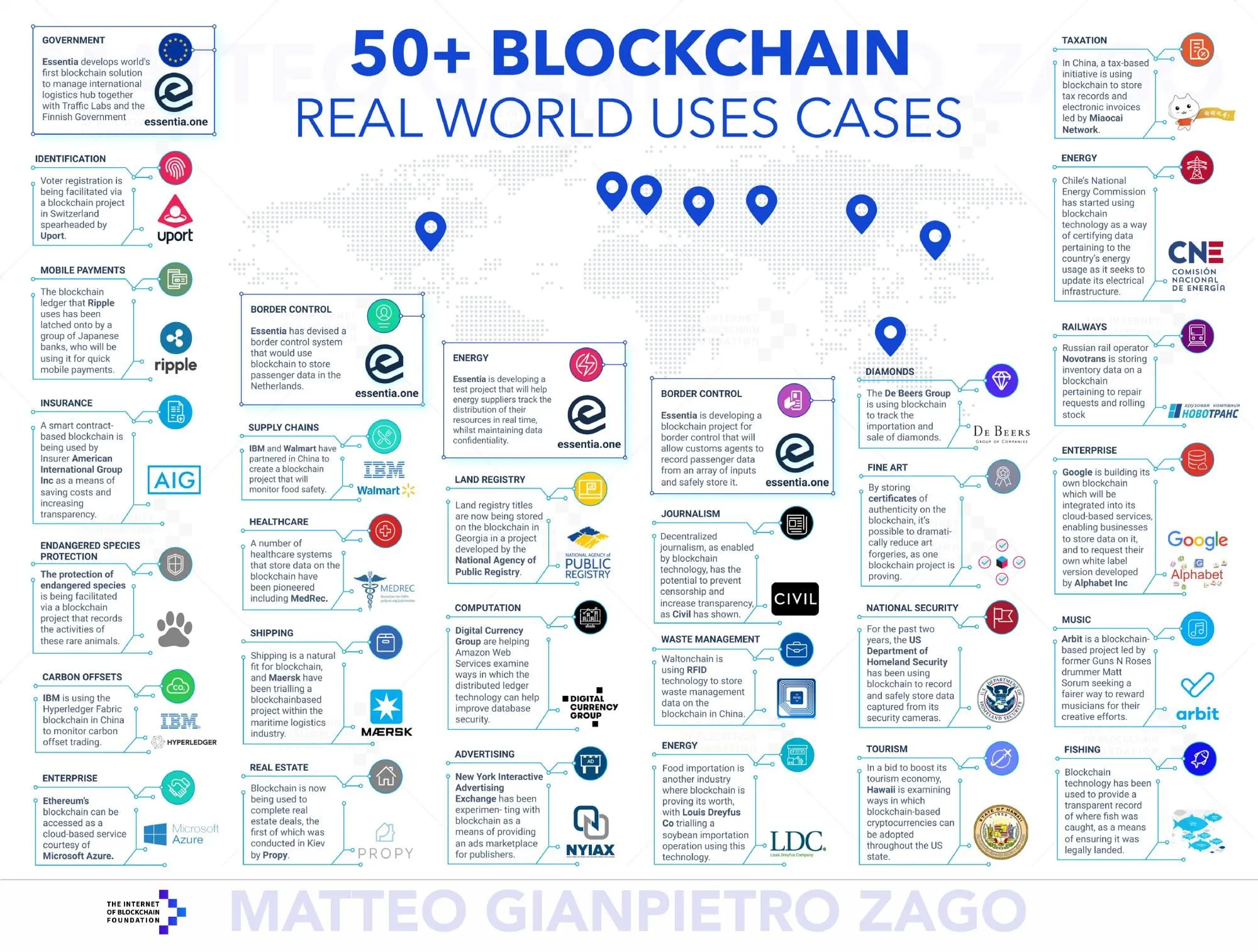 Photo from “What are the real blockchain use cases”