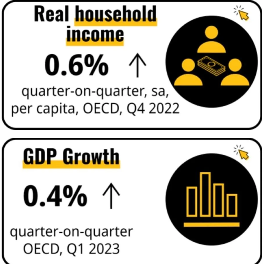 Infographic showing OECD real household income up 0.6 percent and GDP growth up 0.4 percent with yellow icons.