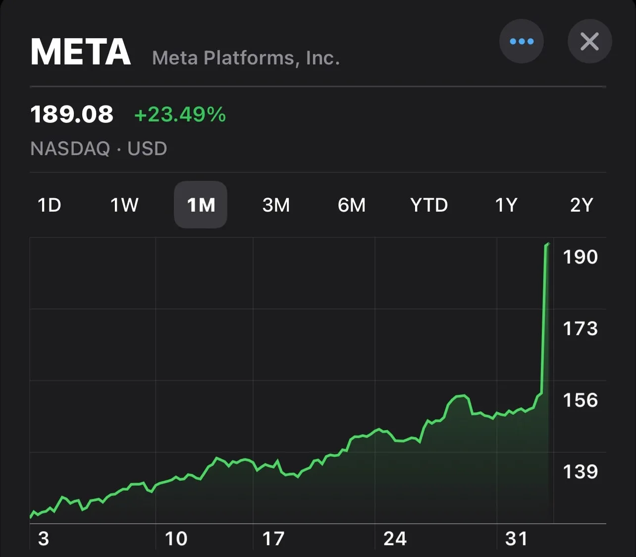 Chart of META stock rising 23 percent in a month to 189 dollars
