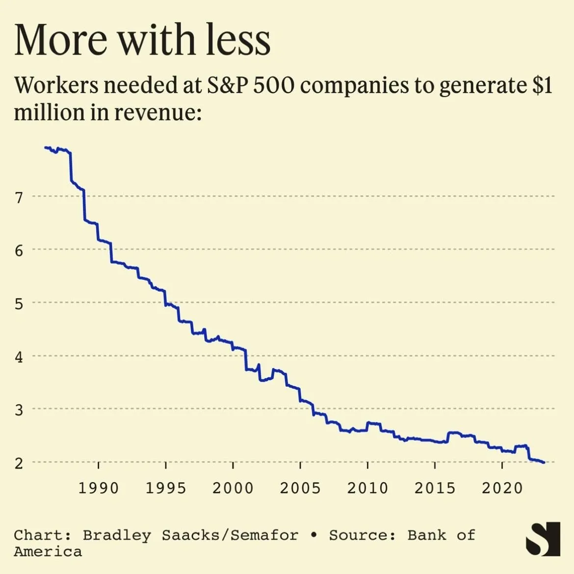 Bank of America chart showing workers needed at S&P 500 companies to generate one million dollars in revenue falling from about 8 in 1986 to 2 in 2023